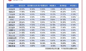 13家港股主板券商一季度营收685.58亿 炒股赚钱竟是如此简单