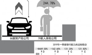 保险业体检报告出炉一季度偿付能力总体平稳 “不达标”行列有出有进