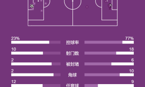 西甲-近8轮仅1胜！孔德破门 巴萨1-1赫塔菲落后榜首5分