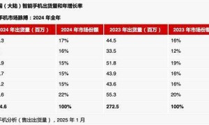 国人对iPhone兴趣锐减！苹果中国市场份额岌岌可危：OPPO荣耀也要超之