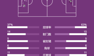 英超-帕尔默破门难救主 切尔西1-1遭水晶宫绝平4轮不胜