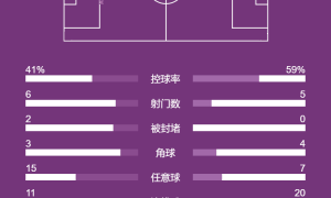 欧冠-双方全场共1次射正 尤文0-0布鲁日距前八1分