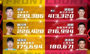 CBA全明星首周票选结果：胡金秋赵睿南北区票王