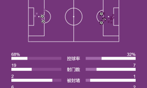 德甲-格雷茨卡双响奥利塞传射 拜仁3-2狼堡继续领跑