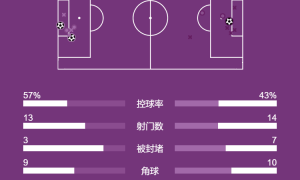 英超-戈登争议进球伊萨克制胜 热刺1-2纽卡近8轮仅1胜