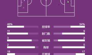 英超-恩瓦内里破门萨利巴送点 阿森纳1-1布莱顿落后利物浦5分