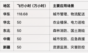 无人机融资数亿，千亿市场、百万岗位缺口能起飞吗？