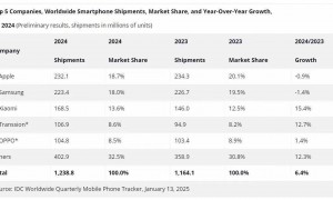 全球智能手机市场复苏：2024年出货量同比增逾6%，苹果再度夺魁