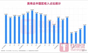 黄仁勋缺席特朗普“登基”时刻，跑中国“路演”一周｜钛媒体AGI